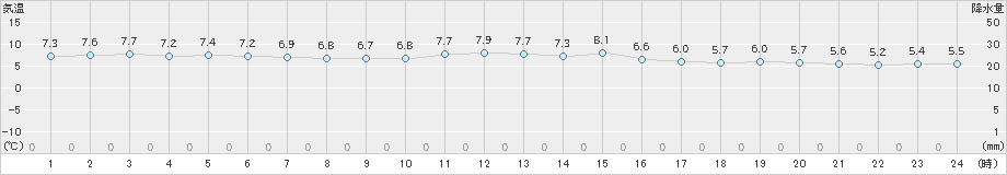 雲仙岳(>2019年12月19日)のアメダスグラフ