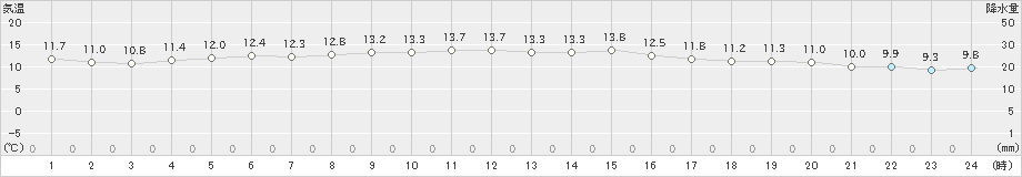 口之津(>2019年12月19日)のアメダスグラフ