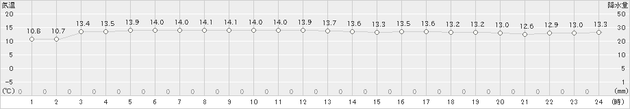 中甑(>2019年12月19日)のアメダスグラフ