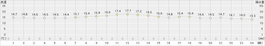 上中(>2019年12月19日)のアメダスグラフ