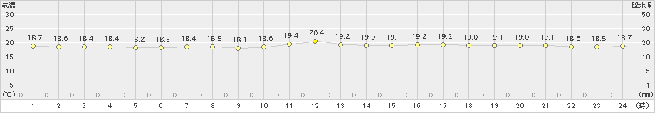 渡嘉敷(>2019年12月19日)のアメダスグラフ