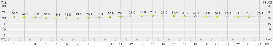 那覇(>2019年12月19日)のアメダスグラフ