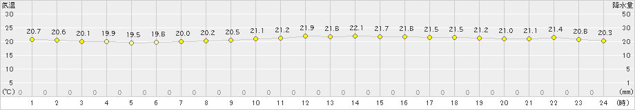 安次嶺(>2019年12月19日)のアメダスグラフ