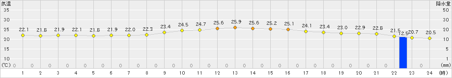 鏡原(>2019年12月19日)のアメダスグラフ