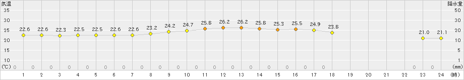 仲筋(>2019年12月19日)のアメダスグラフ