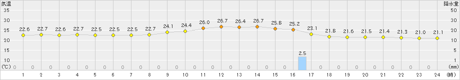 西表島(>2019年12月19日)のアメダスグラフ