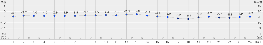 長沼(>2019年12月20日)のアメダスグラフ