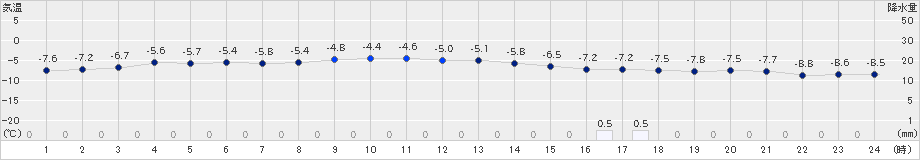 夕張(>2019年12月20日)のアメダスグラフ