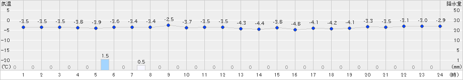 共和(>2019年12月20日)のアメダスグラフ