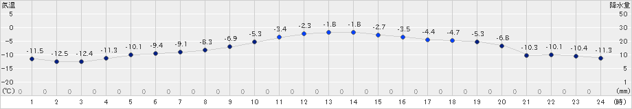 北見(>2019年12月20日)のアメダスグラフ