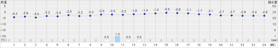 納沙布(>2019年12月20日)のアメダスグラフ