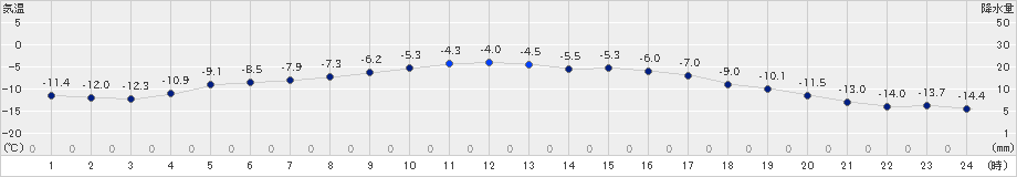 阿寒湖畔(>2019年12月20日)のアメダスグラフ
