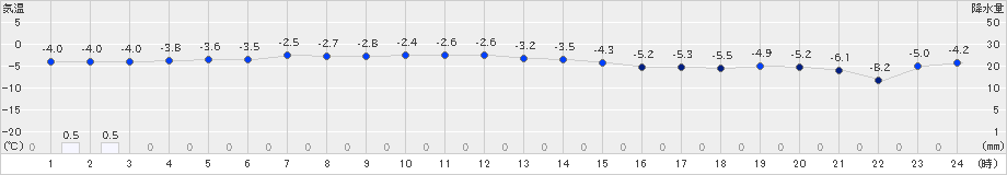 森(>2019年12月20日)のアメダスグラフ