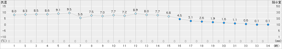 石巻(>2019年12月20日)のアメダスグラフ