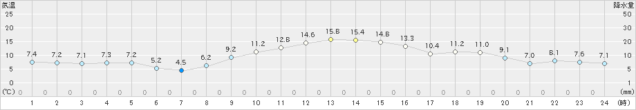 越谷(>2019年12月20日)のアメダスグラフ