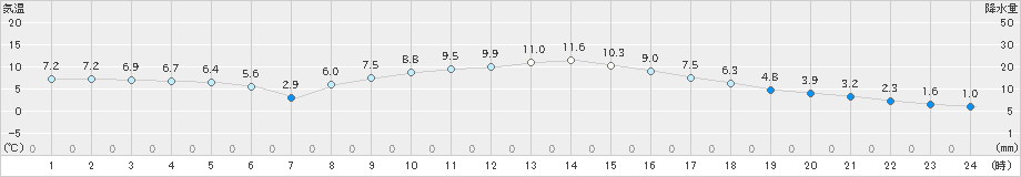 伊那(>2019年12月20日)のアメダスグラフ