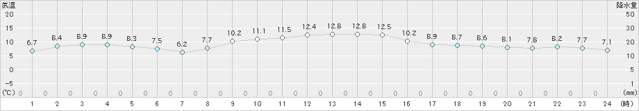 御殿場(>2019年12月20日)のアメダスグラフ