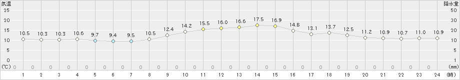 清水(>2019年12月20日)のアメダスグラフ