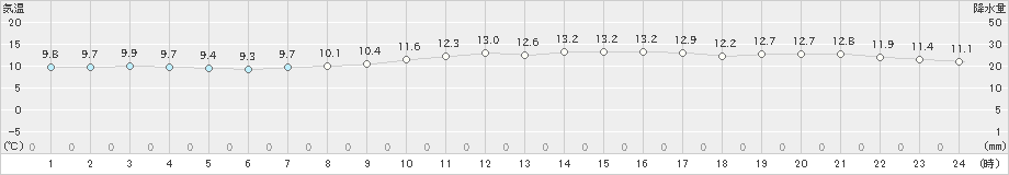 網代(>2019年12月20日)のアメダスグラフ