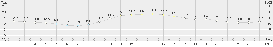 静岡(>2019年12月20日)のアメダスグラフ