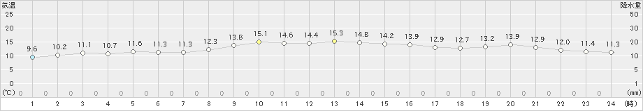 稲取(>2019年12月20日)のアメダスグラフ