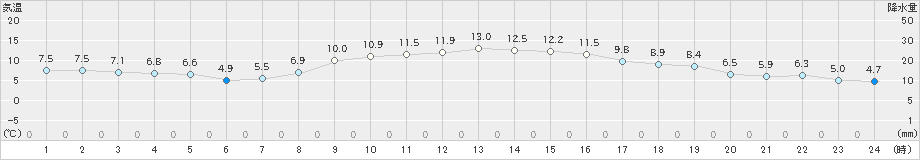 豊田(>2019年12月20日)のアメダスグラフ