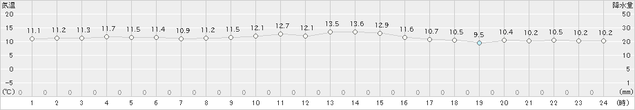 セントレア(>2019年12月20日)のアメダスグラフ