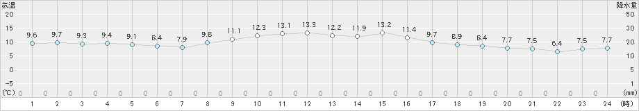 蒲郡(>2019年12月20日)のアメダスグラフ