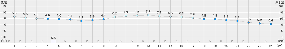 高山(>2019年12月20日)のアメダスグラフ