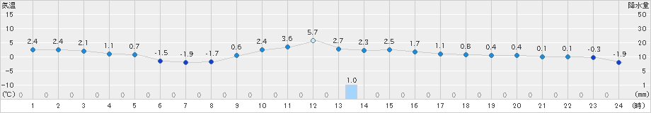 六厩(>2019年12月20日)のアメダスグラフ