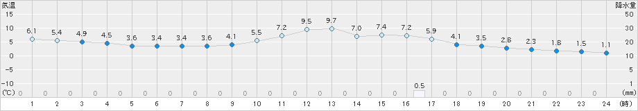 萩原(>2019年12月20日)のアメダスグラフ