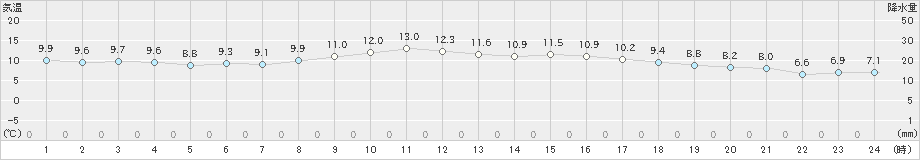 大垣(>2019年12月20日)のアメダスグラフ