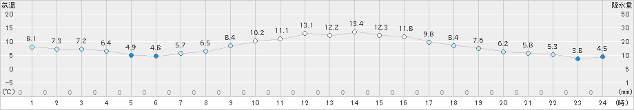 多治見(>2019年12月20日)のアメダスグラフ