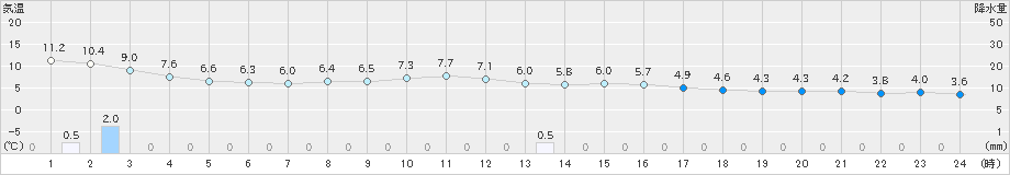 羽茂(>2019年12月20日)のアメダスグラフ