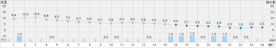 新津(>2019年12月20日)のアメダスグラフ