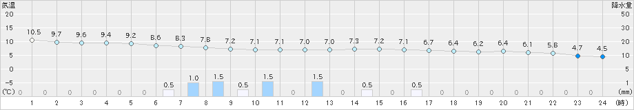 伏木(>2019年12月20日)のアメダスグラフ