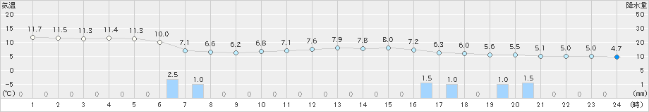 羽咋(>2019年12月20日)のアメダスグラフ