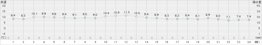 彦根(>2019年12月20日)のアメダスグラフ