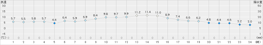 土山(>2019年12月20日)のアメダスグラフ