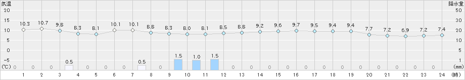 間人(>2019年12月20日)のアメダスグラフ