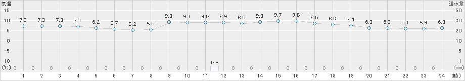 舞鶴(>2019年12月20日)のアメダスグラフ