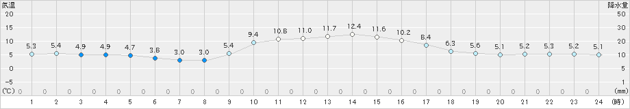 西脇(>2019年12月20日)のアメダスグラフ