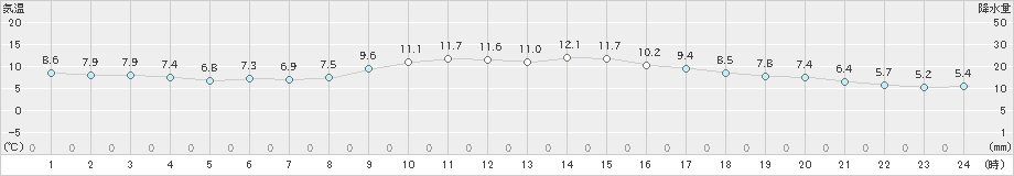 奈良(>2019年12月20日)のアメダスグラフ