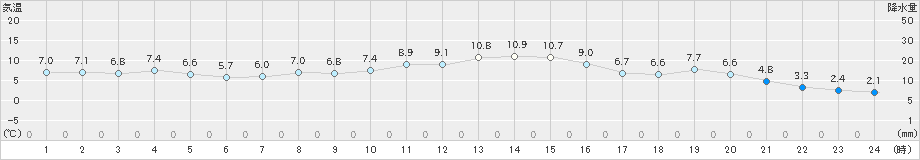 上北山(>2019年12月20日)のアメダスグラフ