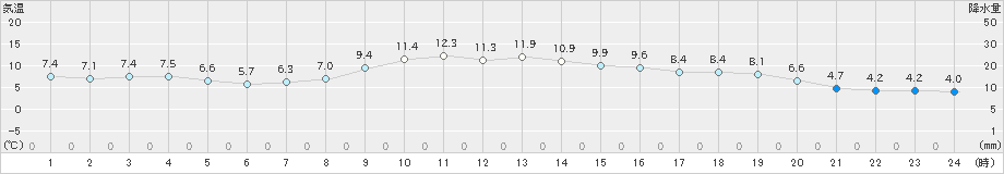 かつらぎ(>2019年12月20日)のアメダスグラフ