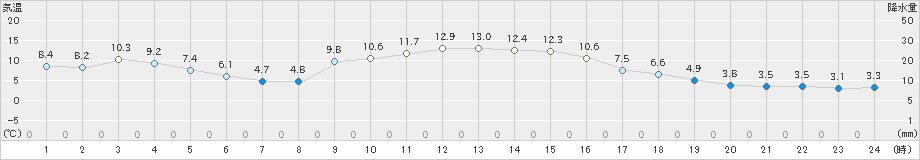 西川(>2019年12月20日)のアメダスグラフ