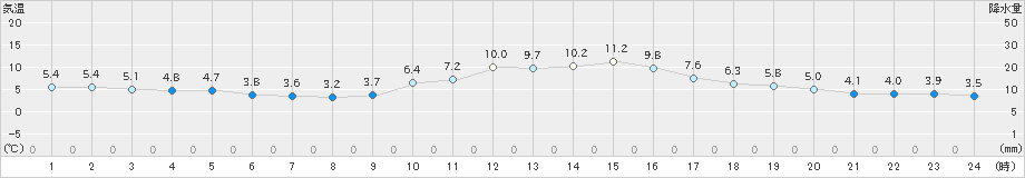 高梁(>2019年12月20日)のアメダスグラフ