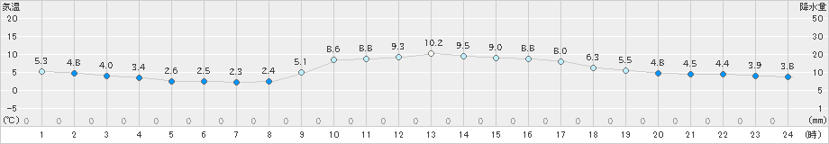 三入(>2019年12月20日)のアメダスグラフ