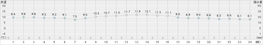 生口島(>2019年12月20日)のアメダスグラフ