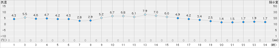 瑞穂(>2019年12月20日)のアメダスグラフ